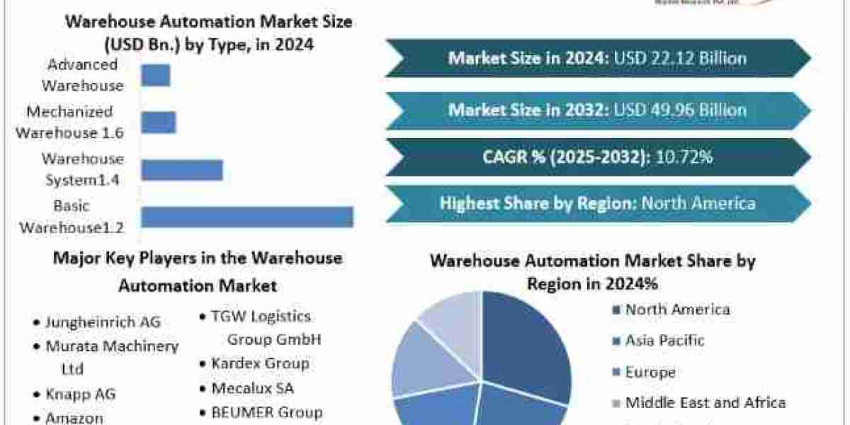 Warehouse Automation Market Report Provide Recent Trends, Opportunity, Forecast 2025-2032