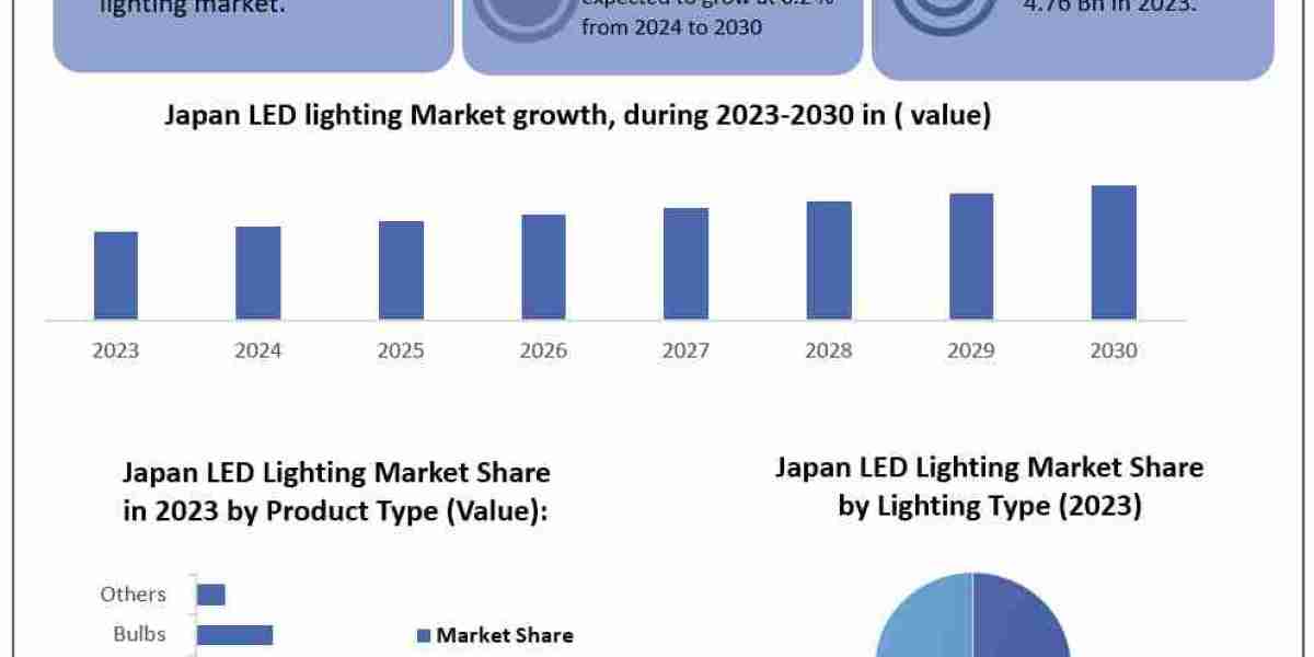 Japan LED lighting Market Size, Share, Price, Growth, Key Players, Analysis, Report, Forecast 2024-2030