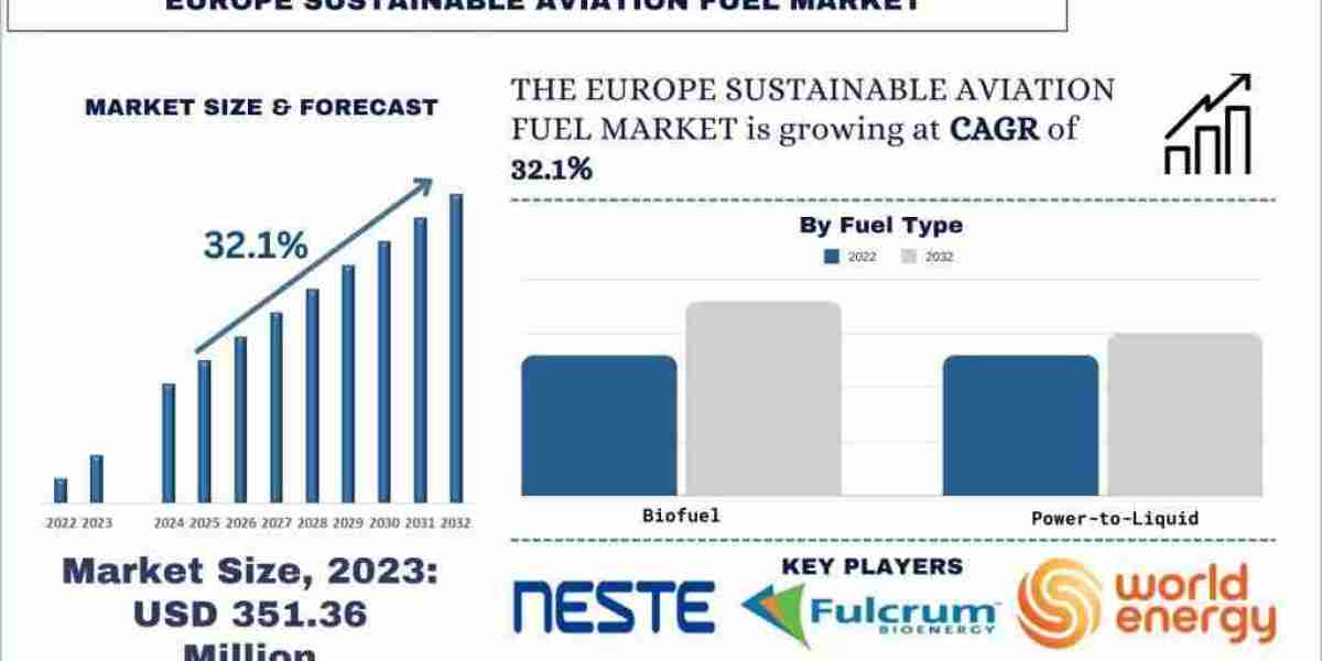 Europe Sustainable Aviation Fuel Market Share & Size Forecast Report 2032 | UnivDatos