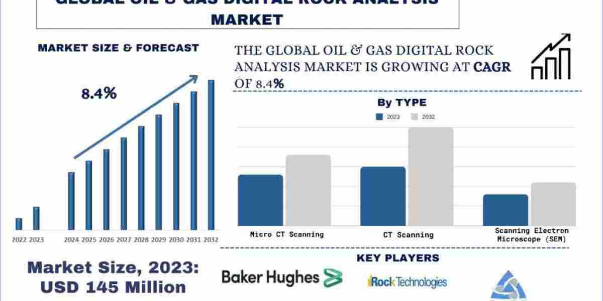 Oil & Gas Digital Rock Analysis Market Share & Size Forecast Report 2032 | UnivDatos