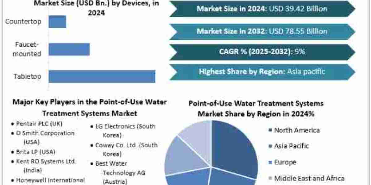 Point-of-Use Water Treatment Systems Market Overview, Market Drivers, Forecast 2025-2032