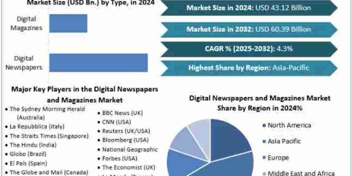 Digital Newspapers and Magazines Market Global Share, Segmentation, Analysis, Forecast 2025-2032