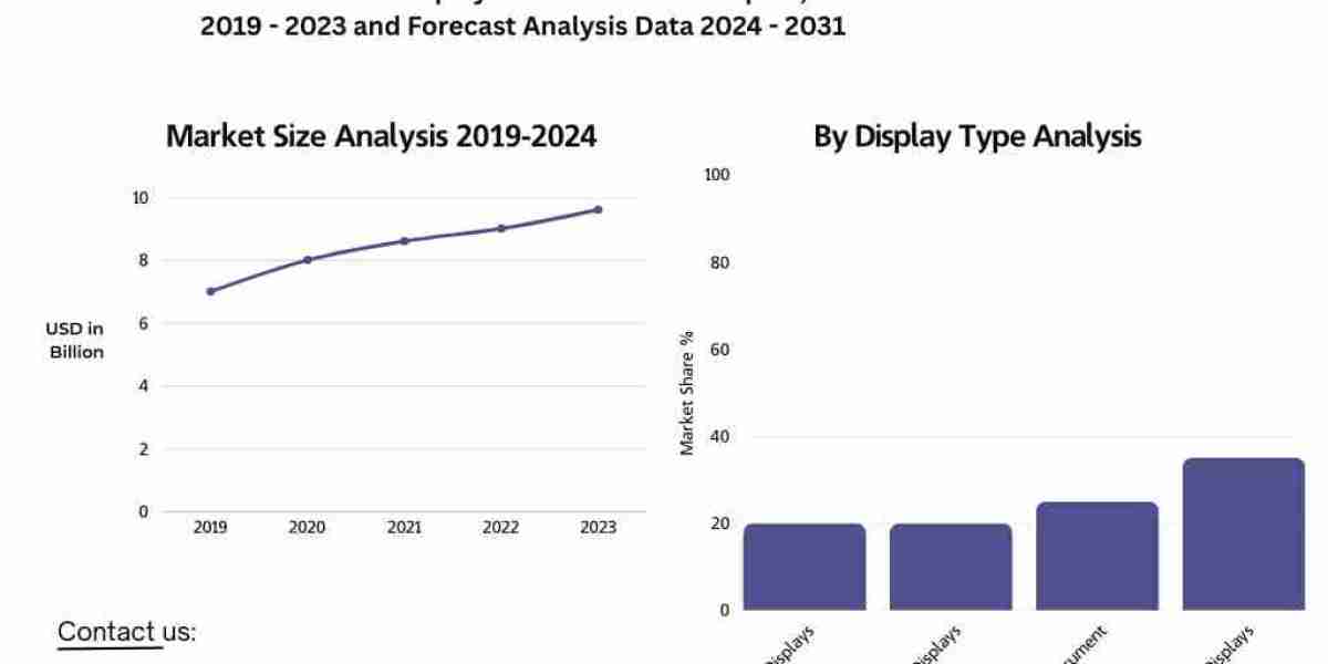 Automotive Smart Display Market Expected to Exceed USD 21 Billion by 2031 as Digital Cockpits Become Standard