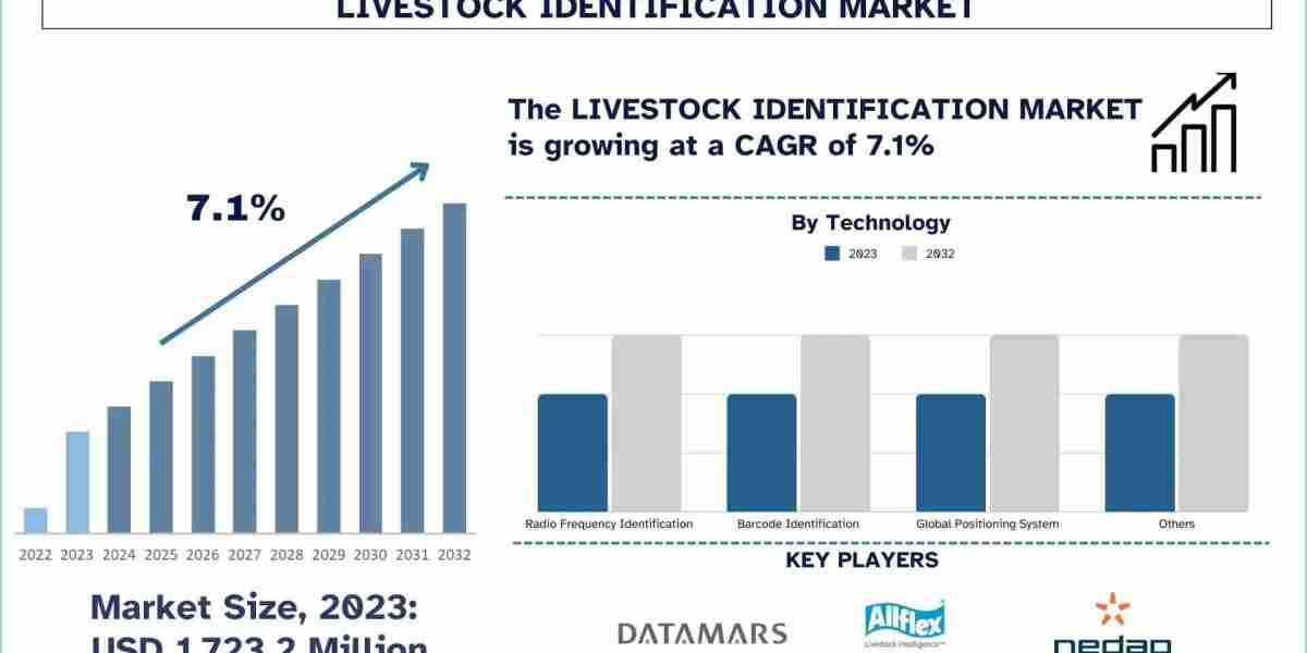 Livestock Identification Market Size, Growth Report, 2032