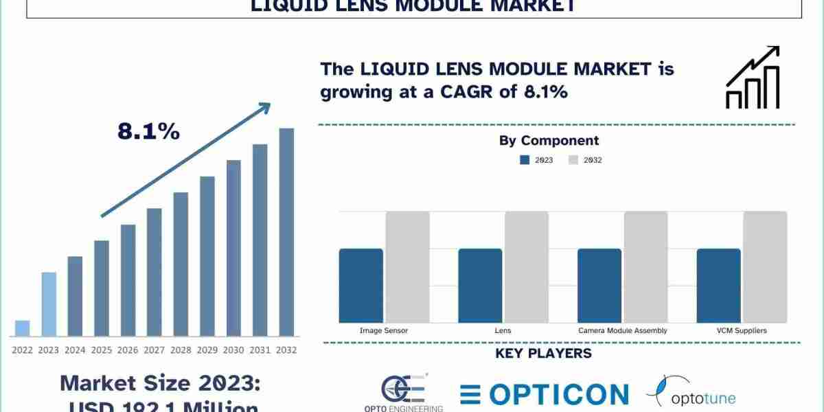 Liquid Lens Module Market Size, Growth Report, 2032