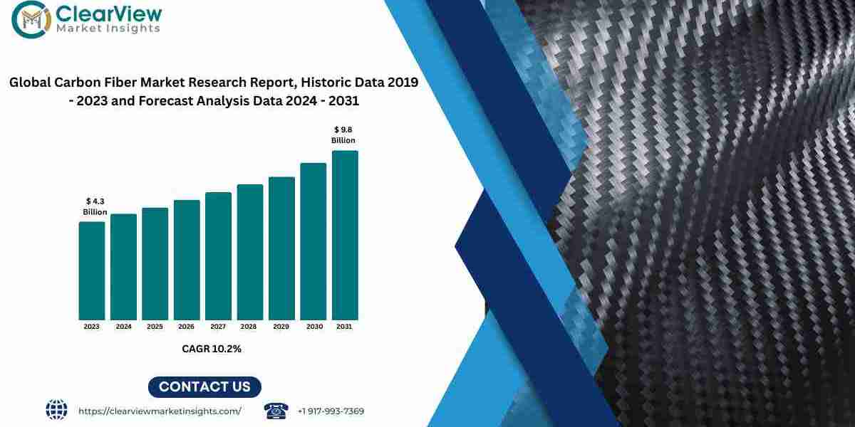 Carbon Fiber Market to Near USD 10 Bn as Aerospace and Energy Transitions Redefine Advanced Materials