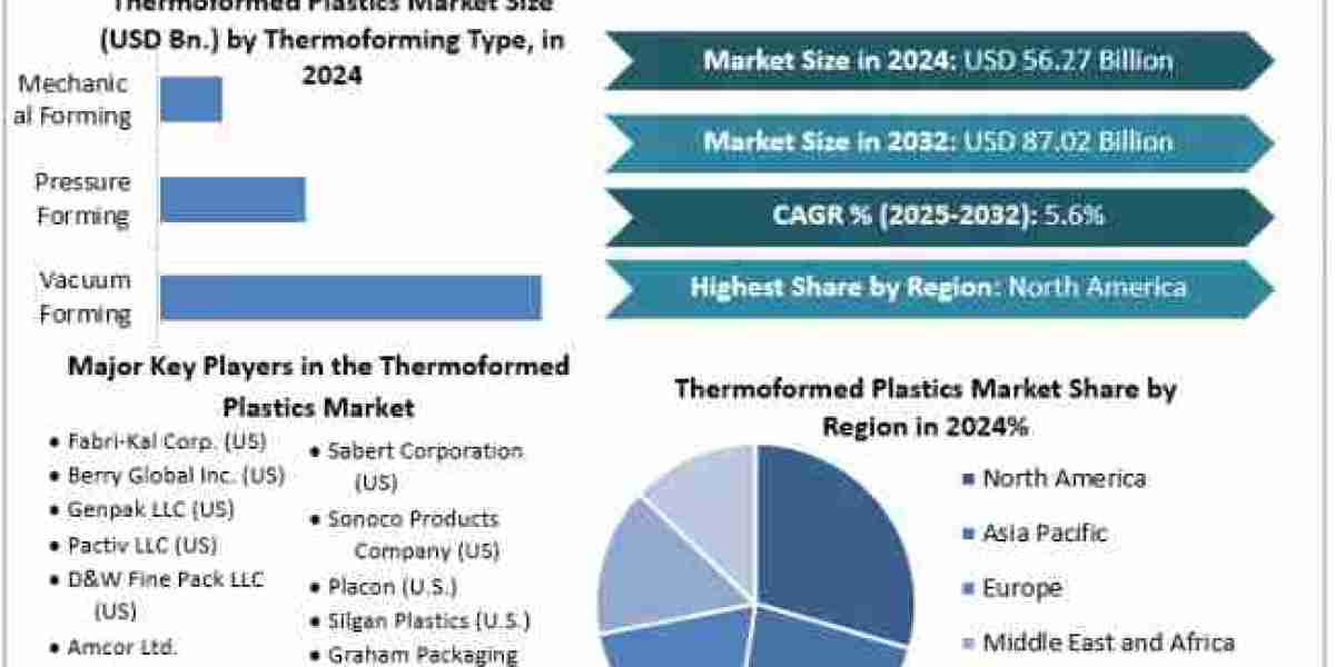 Thermoformed Plastics Market Opportunities, Sales Revenue, Leading Players and Forecast 2032