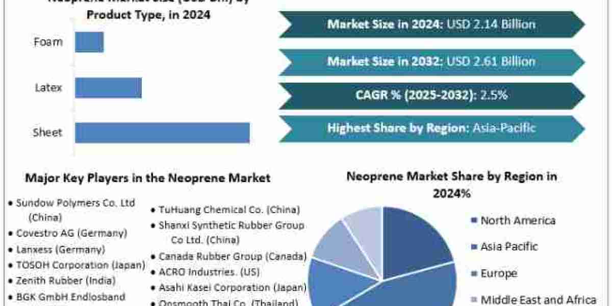 Neoprene Market Key Players Analysis, Market Statistics 2025-2032