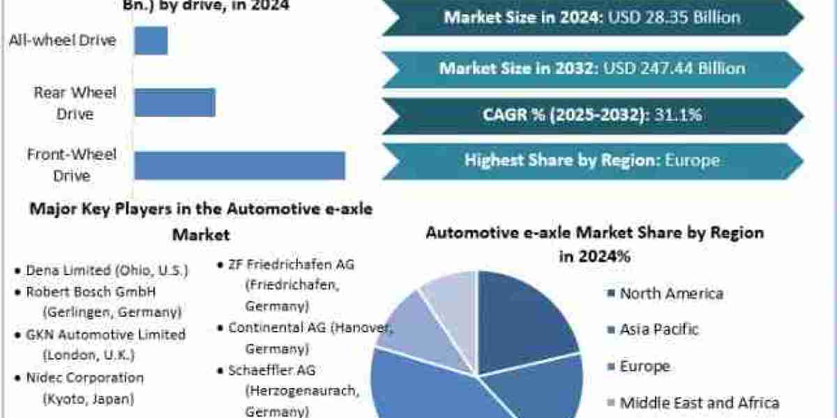 Automotive e-axle Market Size, Opportunities, Company Profile, Developments and Outlook 2032