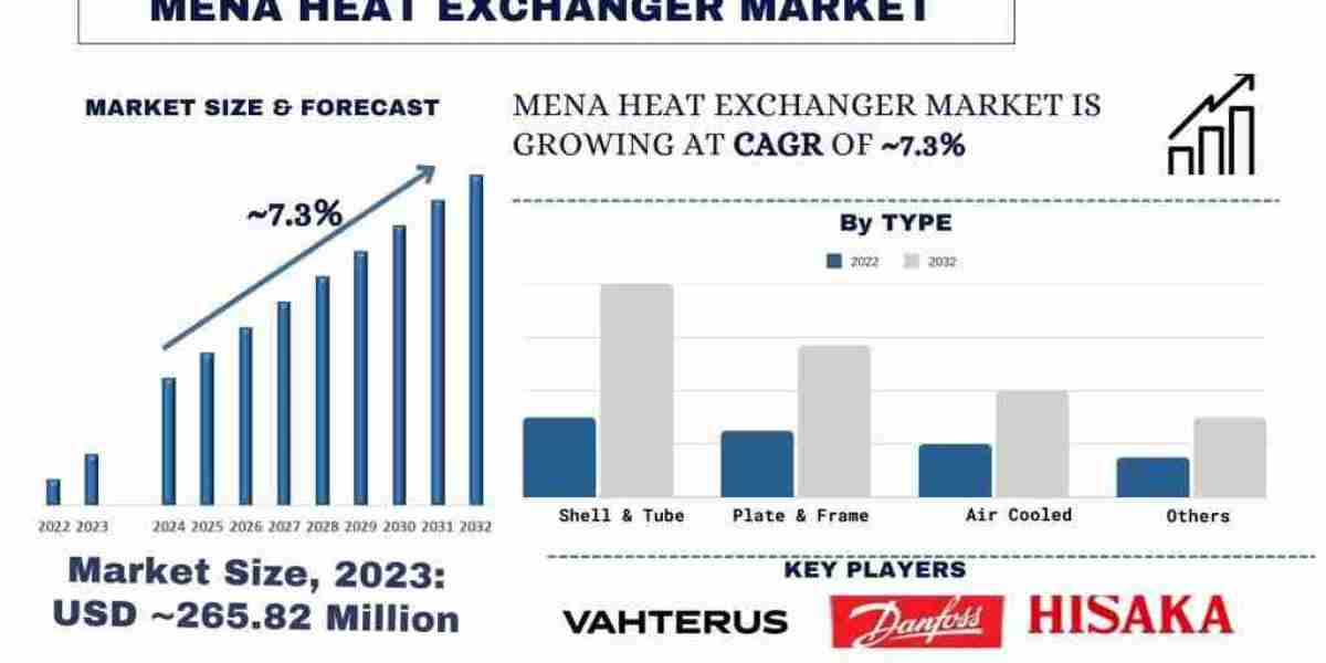 MENA Heat Exchanger Market Share & Size Forecast Report 2032 | UnivDatos