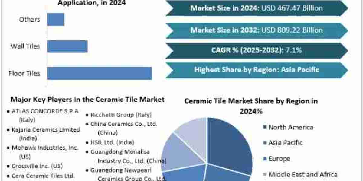 Ceramic Tile Market Statistics, Current Trends, Forecast to 2025-2032
