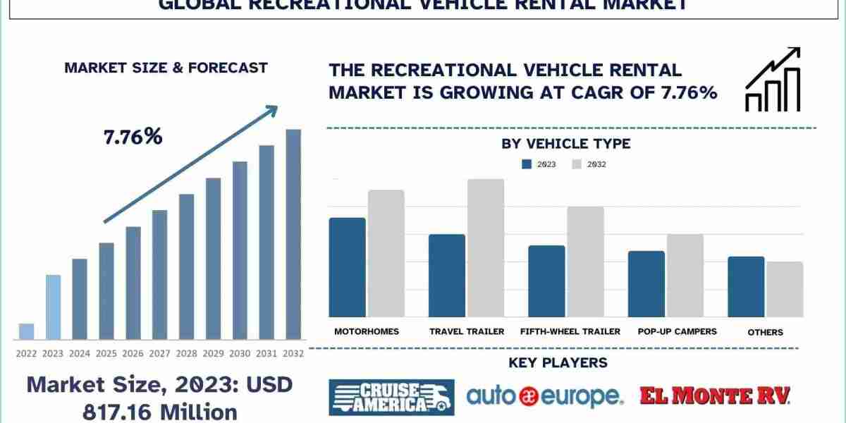 Recreational Vehicle Rental Market Size, Growth Report, 2032