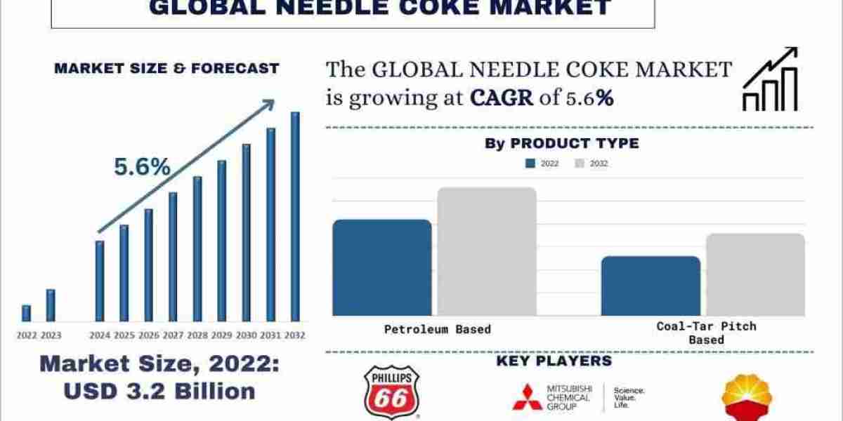 Needle Coke Market Share & Size Forecast Report 2032 | UnivDatos