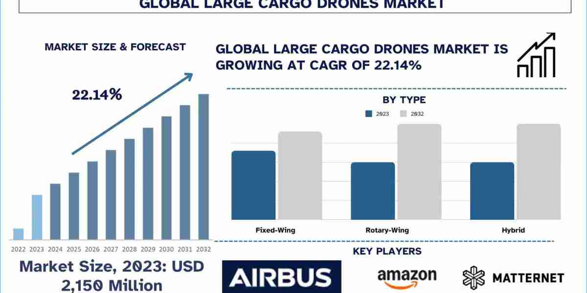 Large Cargo Drones Market Size, Growth Report, 2032
