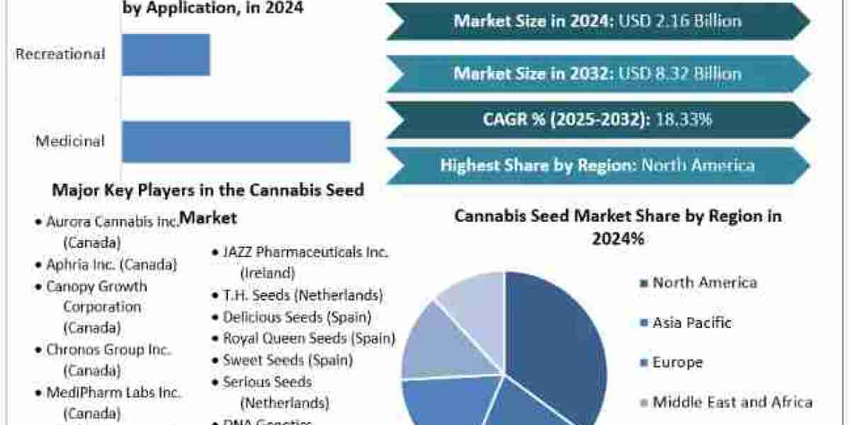 Cannabis Seed Market  Analysis by Trends Size, Share, Future Plans and Forecast 2032