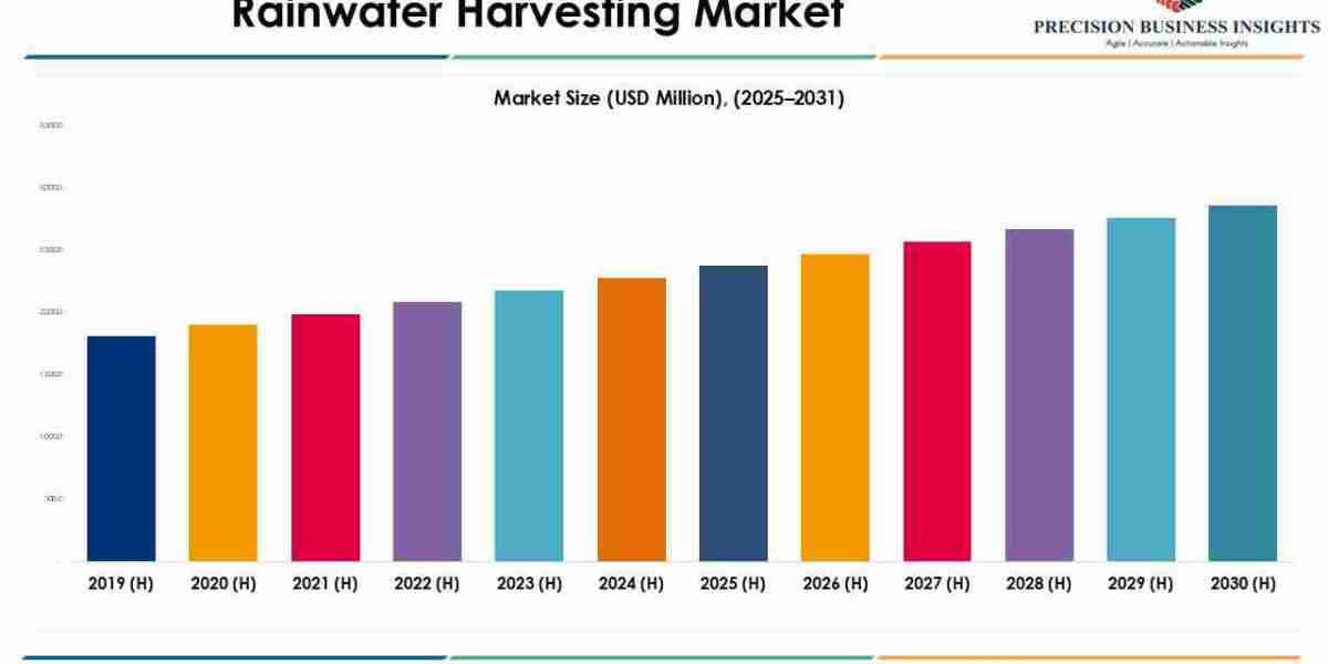 Rainwater Harvesting Market Size, Share Demand Report 2031