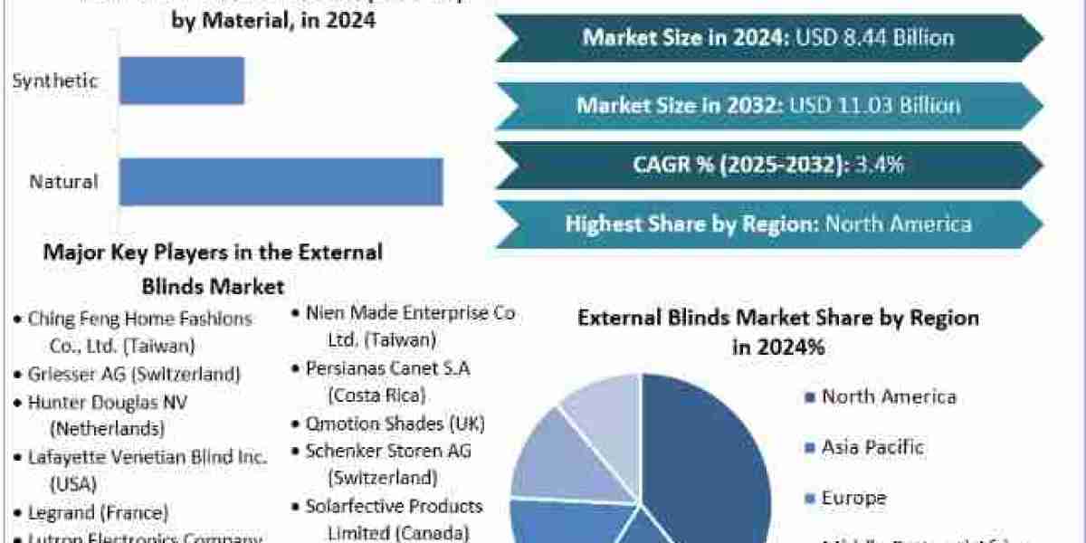 External Blinds Market Leading Players, Analysis, Forecast 2025-2032