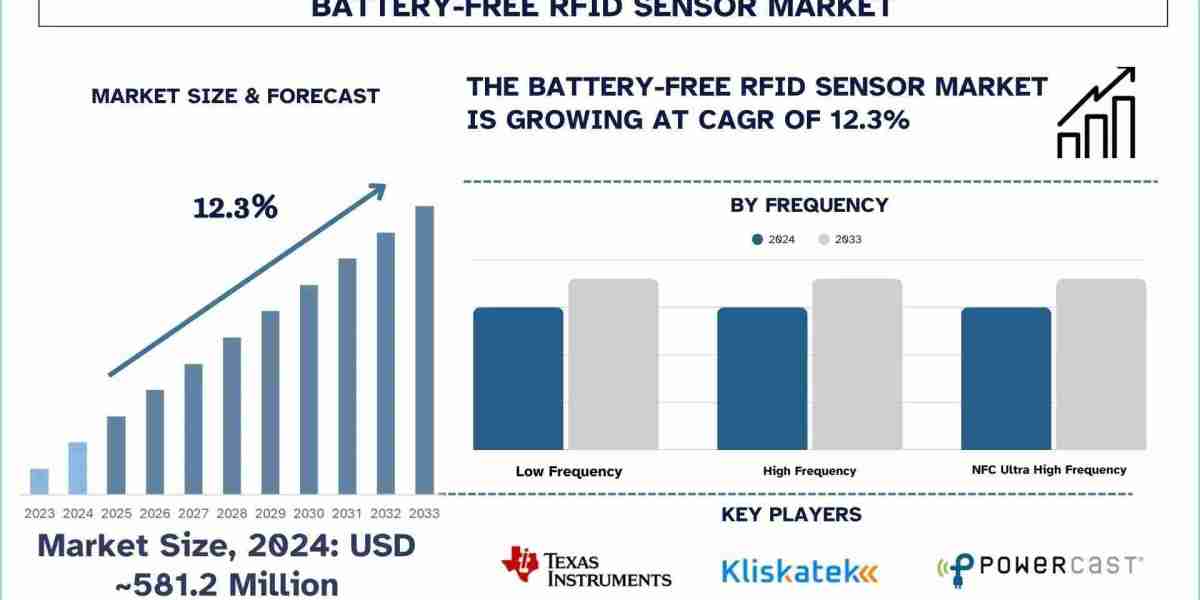 Battery-Free RFID Sensor Market Growth & Research Report 2033 | UnivDatos