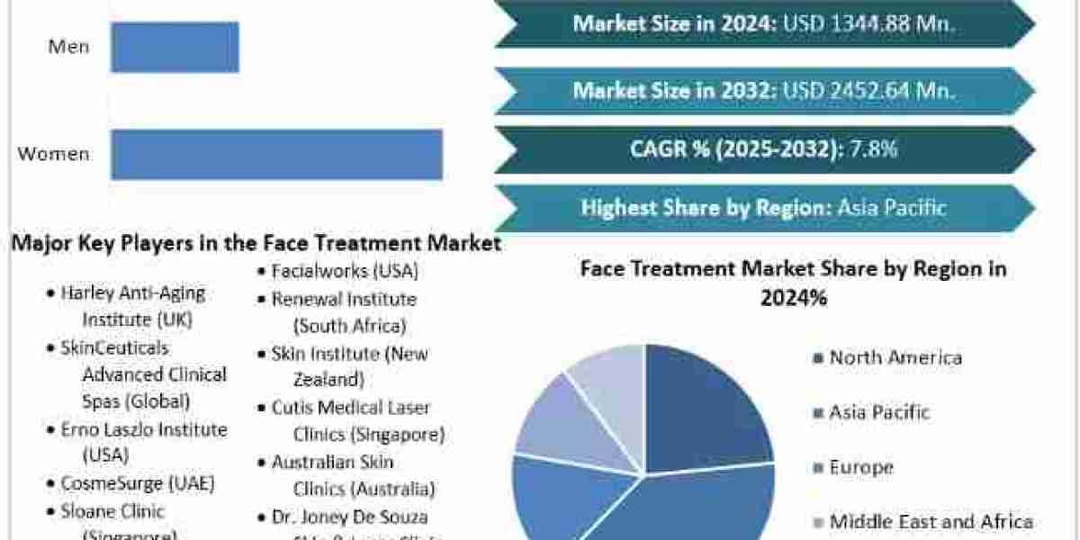 Face Treatment Market Leading Players, Analysis, Forecast 2025-2032