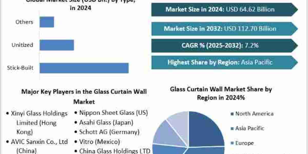 Glass Curtain Wall Market  Analysis, Report and Forecast Period Of 2025-2032