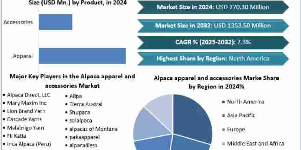 Alpaca apparel and accessories Market Size, Share, Price, Growth, Report and Forecast 2025-2032