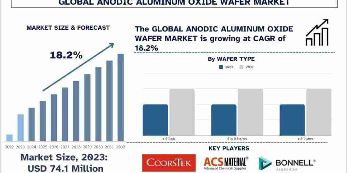 Anodic Aluminum Oxide Wafer Market Growth, Research Report 2032