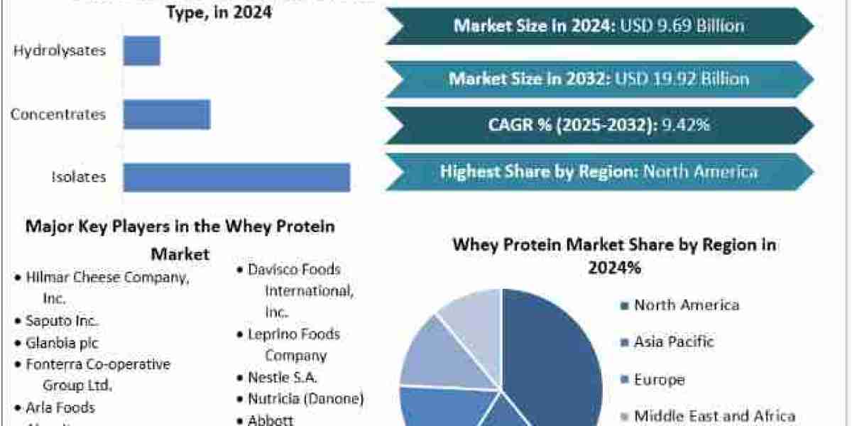 Whey Protein Market Leading Players, Analysis, Forecast 2025-2032
