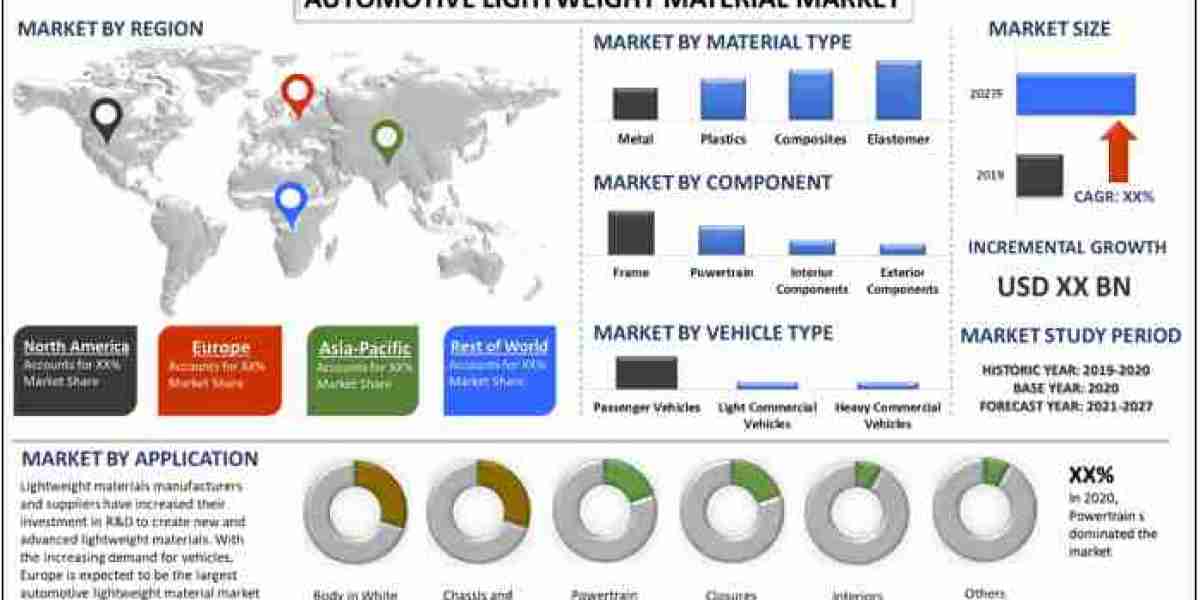 Automotive Lightweight Material Market Growth, Research Report 2027