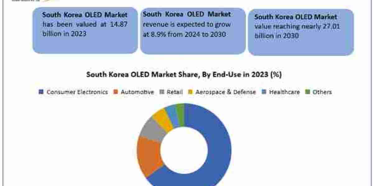 South Korean Market Trends, Outlook, Key Players and Forecast Period 2024-2030