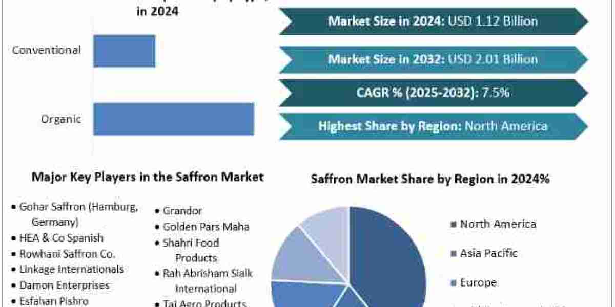 Saffron Market Trends, Outlook, Key Players and Forecast Period 2025-2032