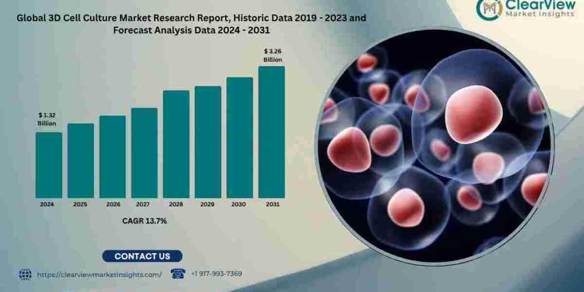3D Cell Culture Market Expected to Reach USD 3.26 Billion by 2031, Driven by Oncology, Regenerative Medicine, and Organo