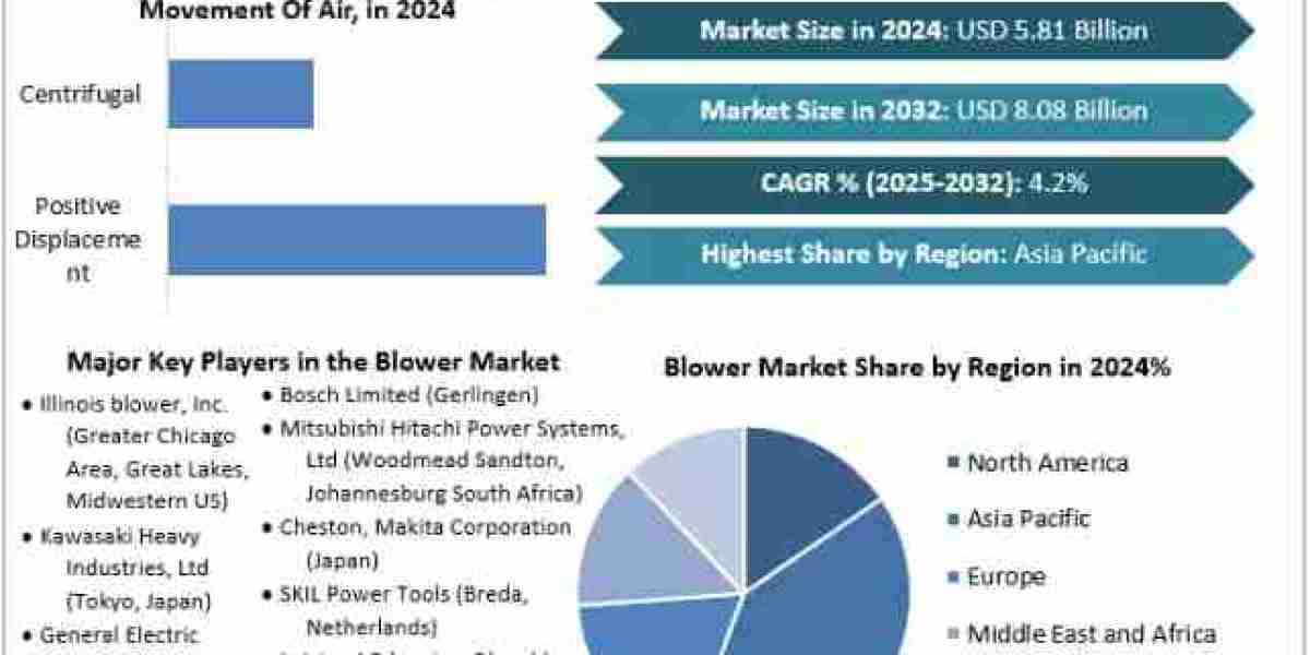 Blower Market Size, Share, Report, Growth, Analysis, Price, Trends, Outlook, Key Players and Forecast Period 2025-2032