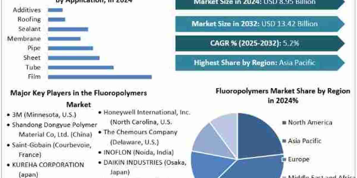 Fluoropolymers Market  Analysis, Key Players, Outlook, Report, Forecast 2025-2032