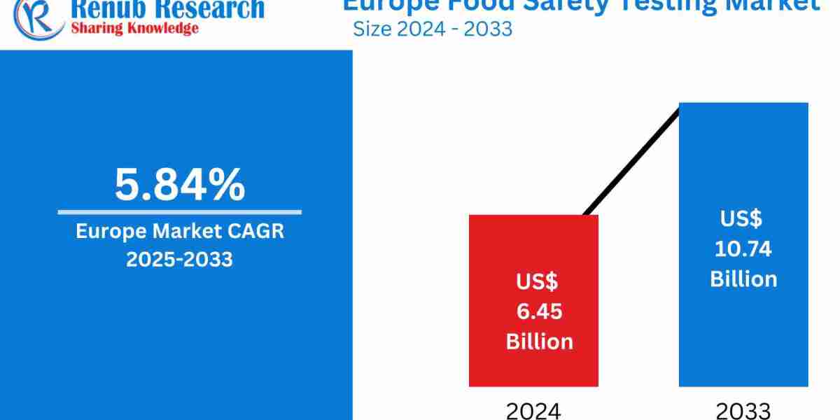 Europe Food Safety Testing Market  Insights 2025-2033| Growth & Opportunity Analysis