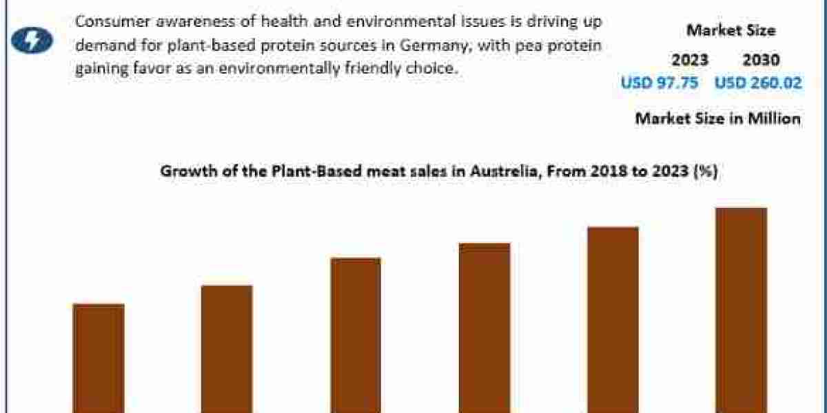Australia Pea Protein Market Growth, Trends, Outlook, Report and Forecast Period Of 2024-2030