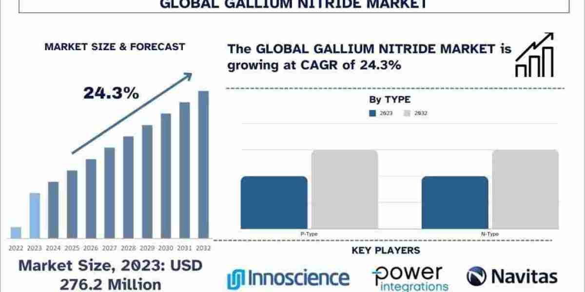 Gallium Nitride Market Growth, Research Report 2032