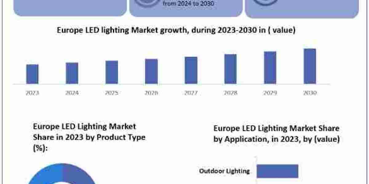 Europe LED Lighting Market Size, Share, Price, Growth, Key Players, Analysis, Report, Forecast 2024-2030