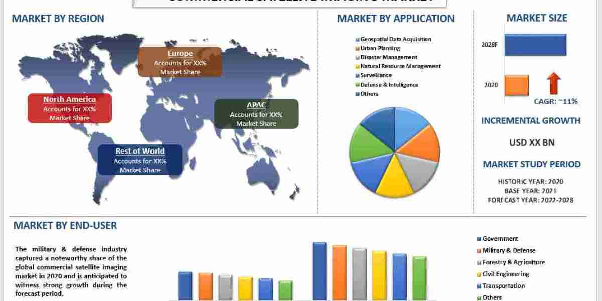 Commercial Satellite Imaging Market Size, Growth Report, 2028