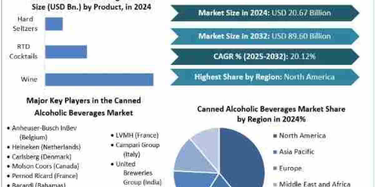 Canned Alcoholic Beverages Market Opportunities, Sales Revenue, Forecast 2025-2032