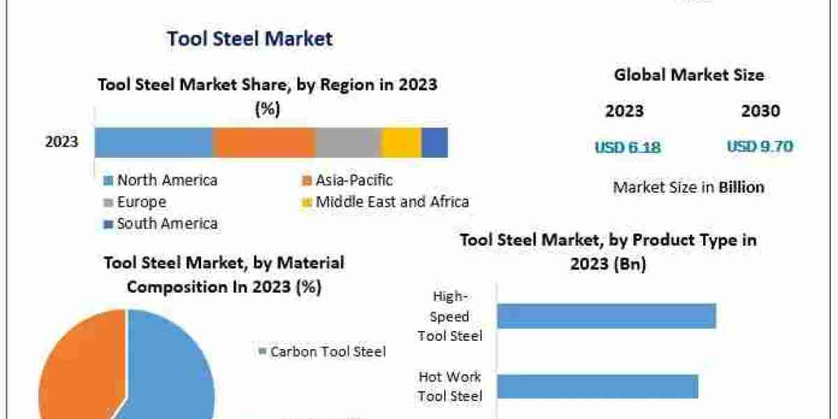 Tool Steel Market: Mention of Future Trends Along With Forecast To 2030