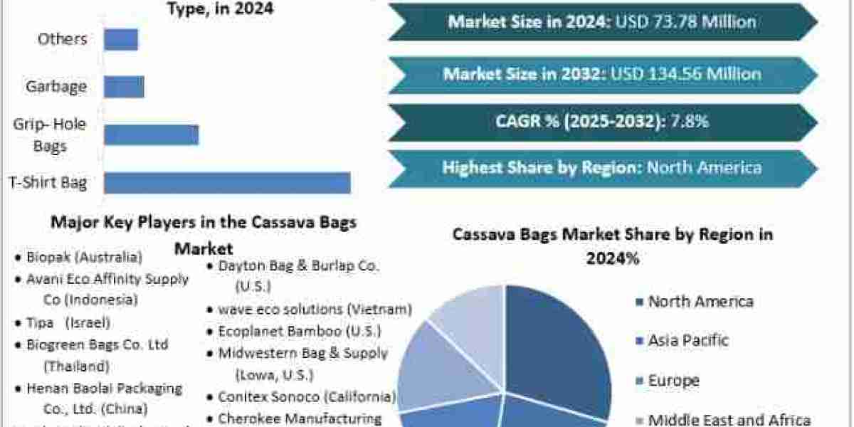 Cassava Bags Market Statistics, Current Trends, Forecast to 2025-2032