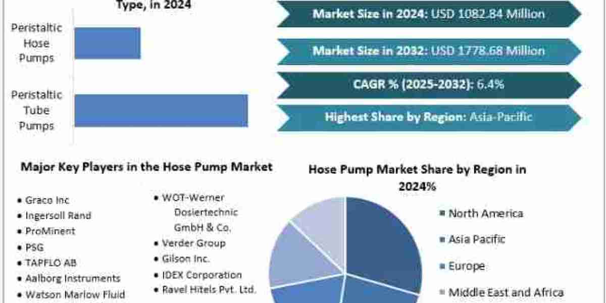 Hose Pump Market Share, Growth, Trends, Outlook, Report and Forecast Period Of 2025-2032
