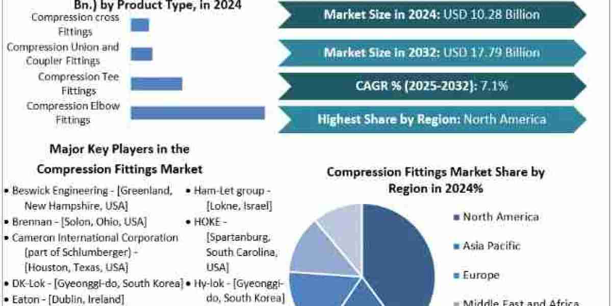 Compression Fittings Market Statistics, Current Trends, Forecast to 2025-2032