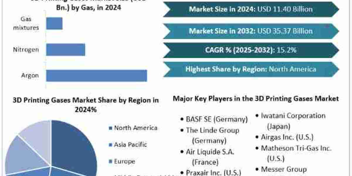 3D Printing Gases Market Analysis by Trends Size, Share, Future Plans and Forecast 2032