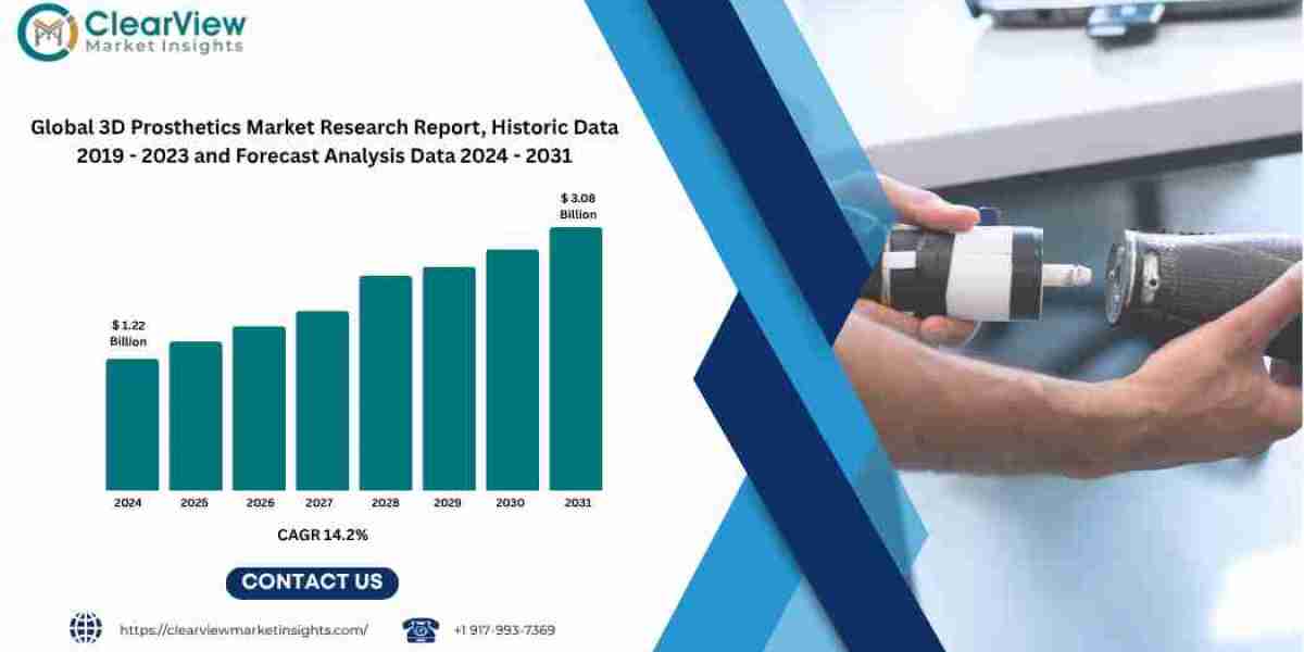 3D Prosthetics Market to Surpass USD 3 Billion by 2031 Driven by Customization, Cost Savings, and Smart Materials