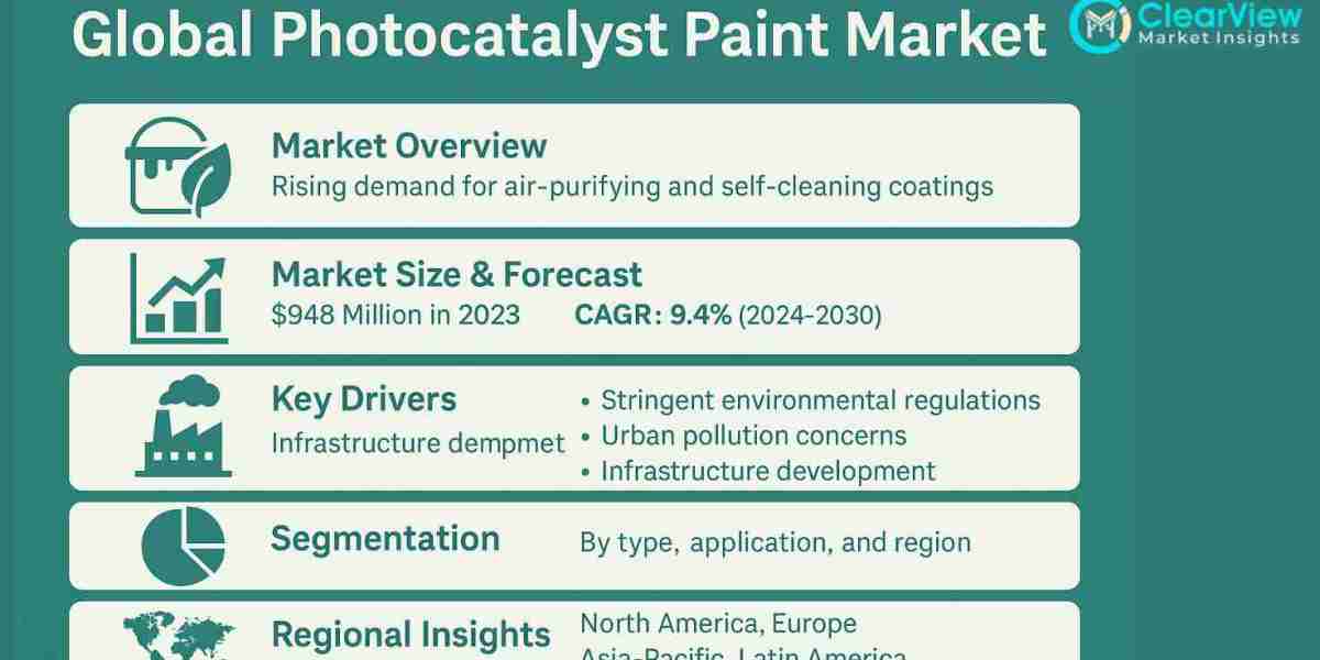 Photocatalyst Paint Market to Cross USD 1.5 Billion by 2031, Boosted by Urban Sustainability and Indoor Air Quality Dema