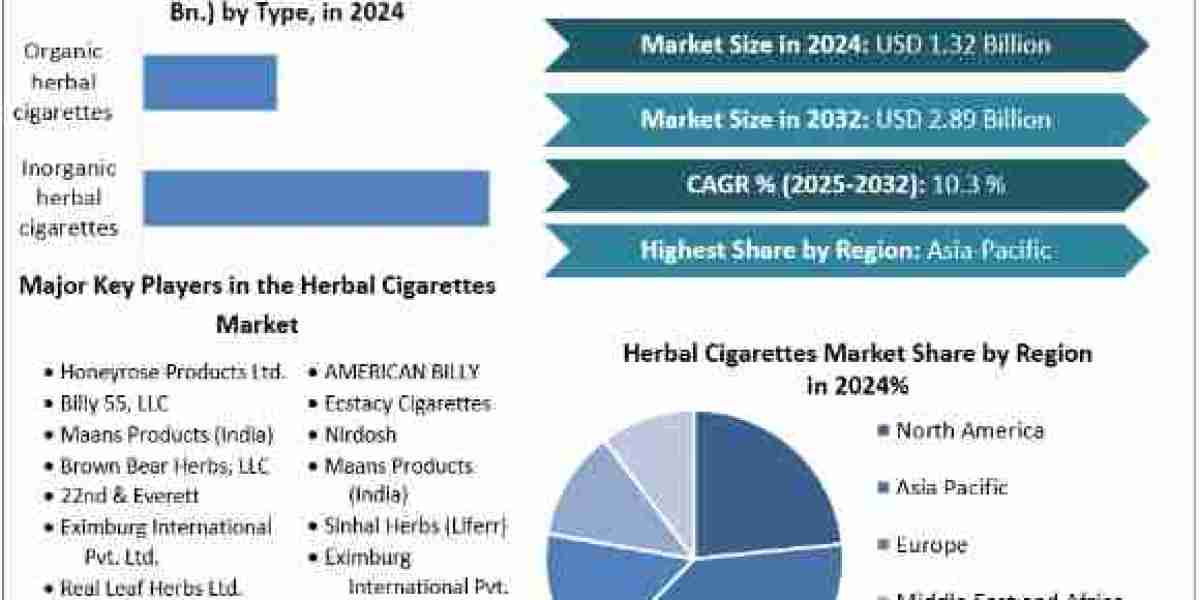 Herbal Cigarettes Market Leading Players, Analysis, Forecast 2025-2032
