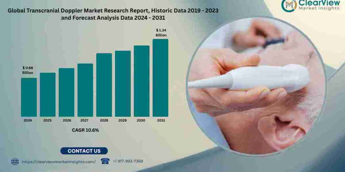 Transcranial Doppler market projected to double by 2031, exceeding USD 1.3 billion due to rising demand for neuro-ICU mo