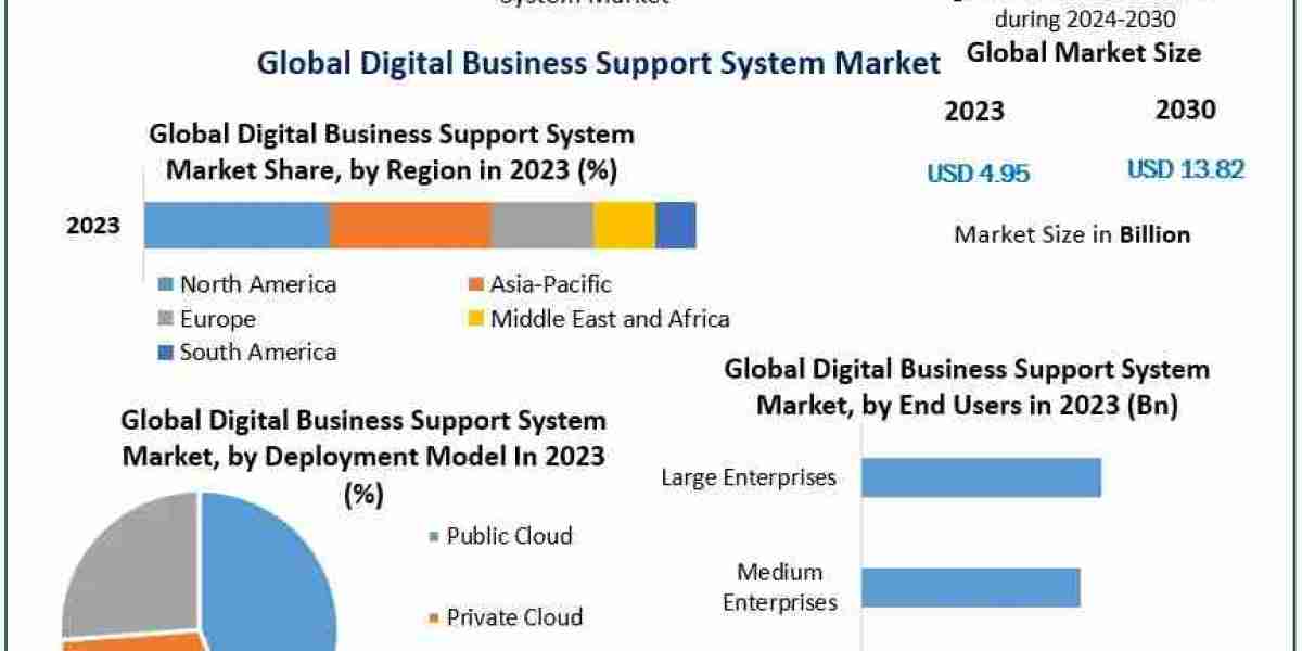 Digital Business Support System Market Size, Top Manufacturers, Estimate and Forecast 2030