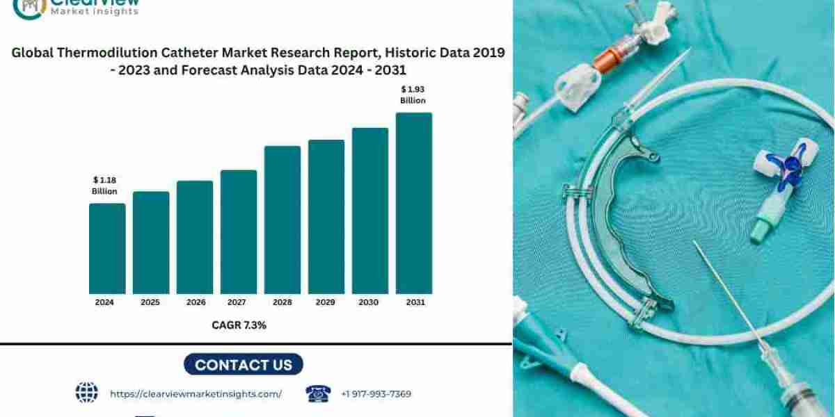 Thermodilution Catheter Market Expected to Exceed USD 1.9 Billion by 2031 as ICU Monitoring Protocols Tighten Worldwide